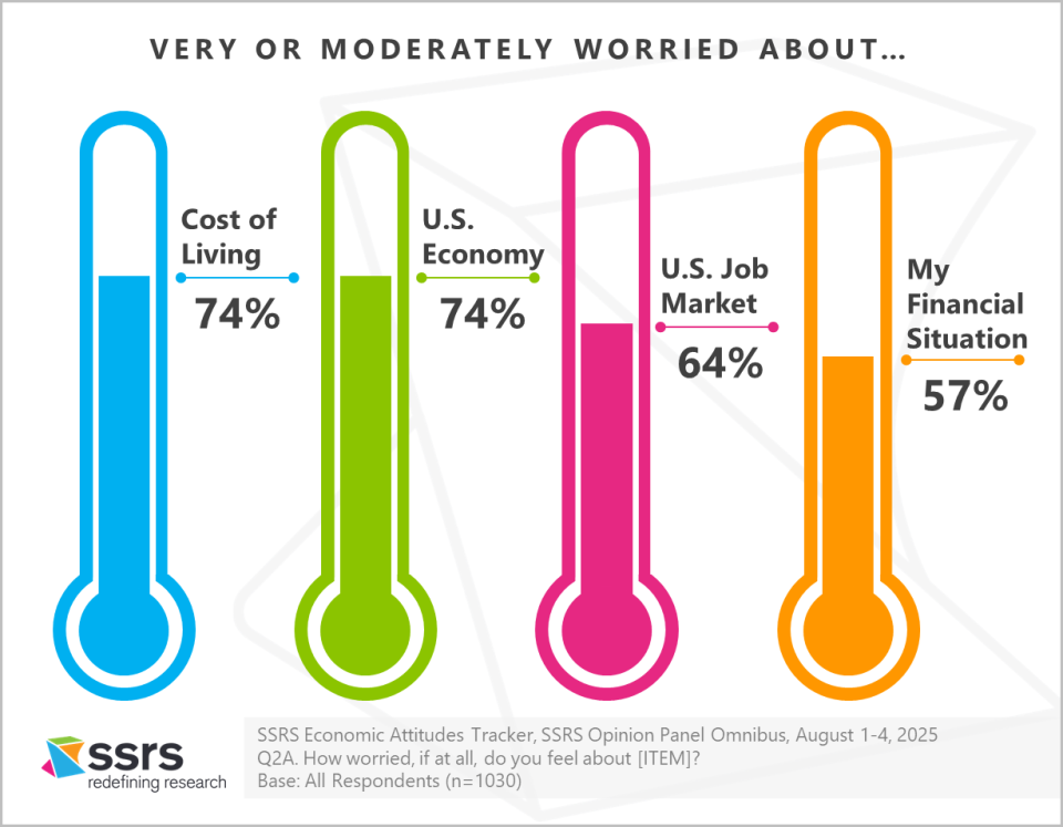Americans Anxious about Economy