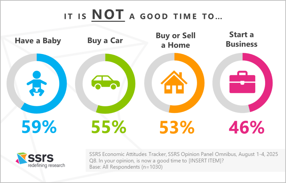 Americans Anxious about Economy