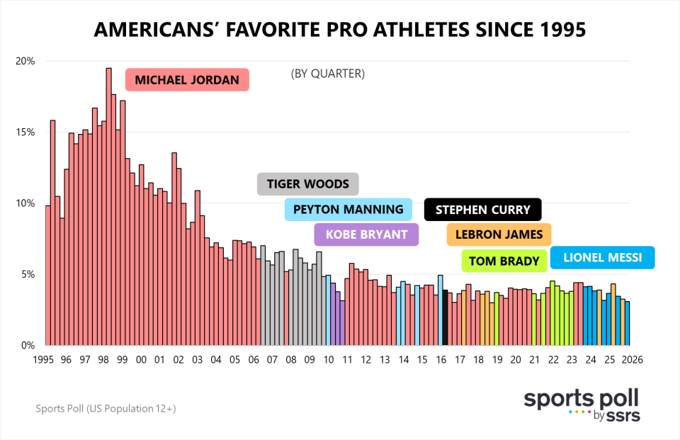 Americans' Favorite Pro Athletes Since 1995 Sports Poll by SSRS research