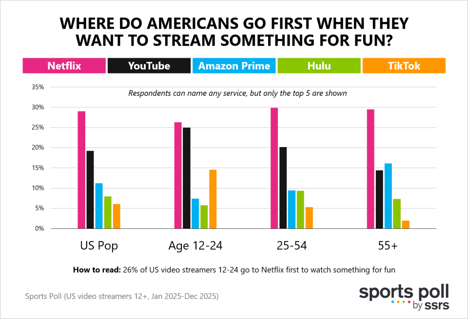 Americans Streaming SSRS Sports Poll