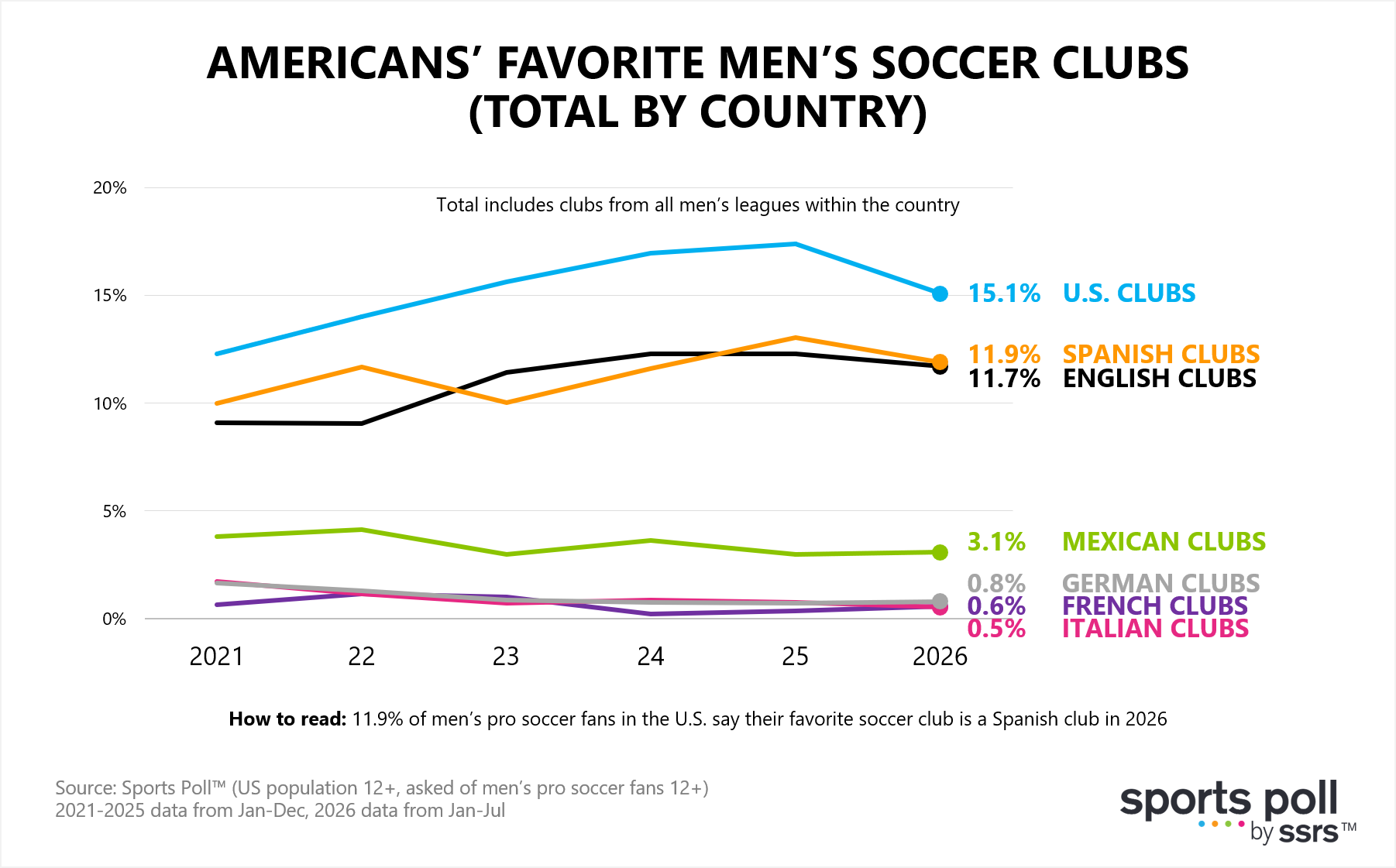 Americans favorite mens soccer clubs total by country_sports poll