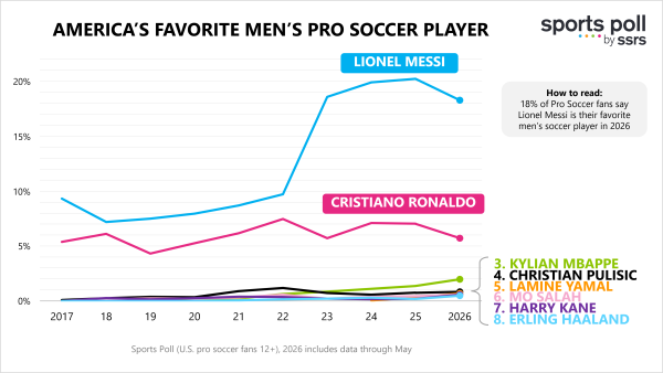 America's favorite men's pro soccer player