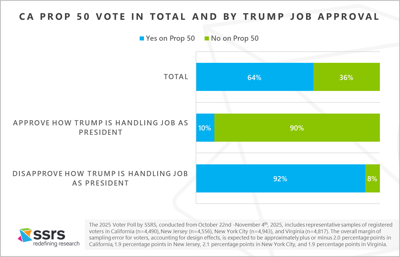 CA PROP 50 VOTE IN TOTAL AND BY TRUMP JOB APPROVAL