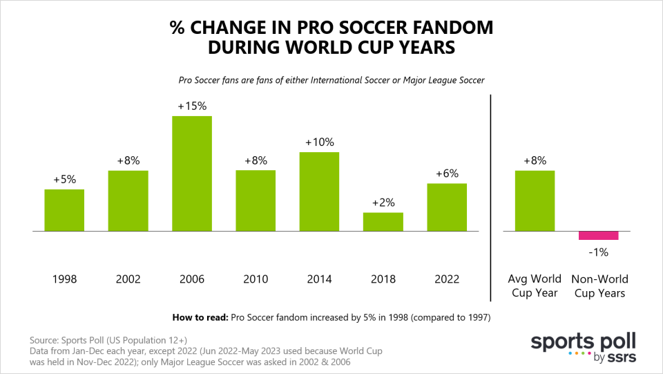 % Change in pro soccer fandom during world cup years
