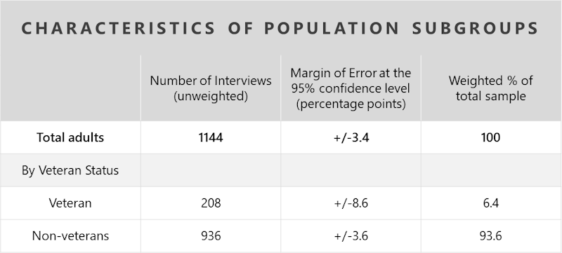 Characteristics of Population Subgroups