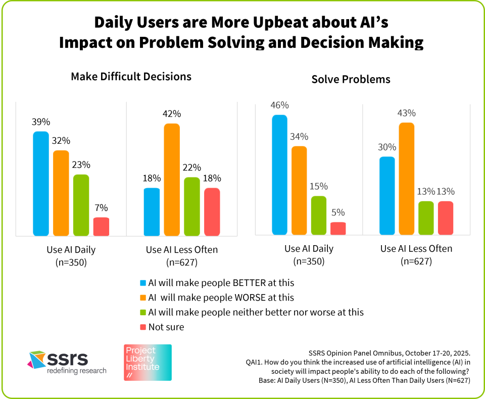 Daily Users are More Upbeat about AI’s impact on problem solving and decision making