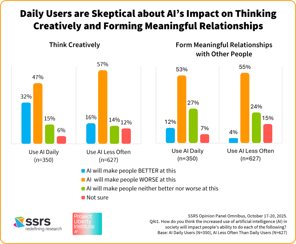 Daily Users are Skeptical about AI’s Impact on Thinking creatively and forming meaningful relationships