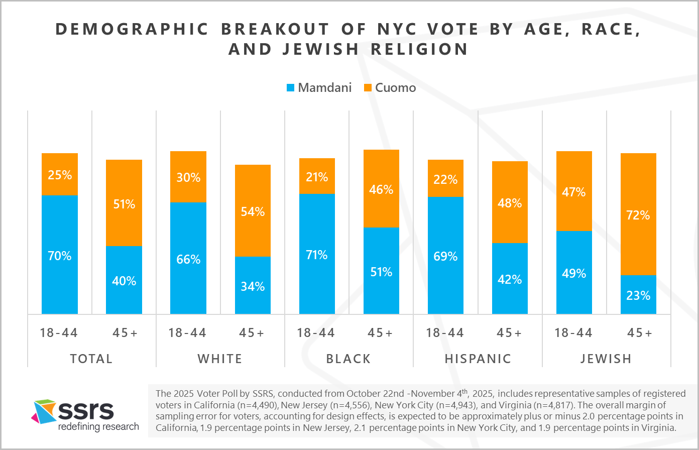 Demographic Breakout of NYC Vote by Age, Race, and Jewish religion