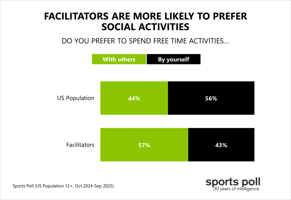 FACILITATORS ARE MORE LIKELY TO PREFER SOCIAL ACTIVITIES