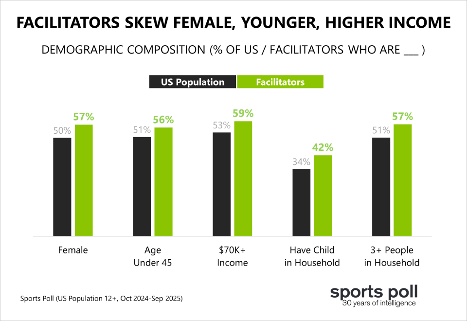 FACILITATORS SKEW FEMALE, YOUNGER, HIGHER INCOME