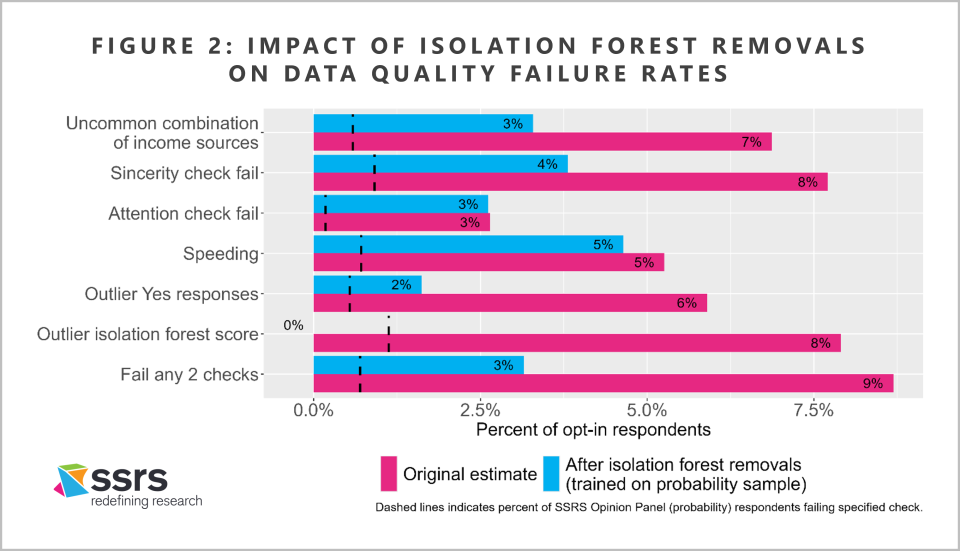 Figure 2_ Impact of isolation forest removals on data quality failure rates