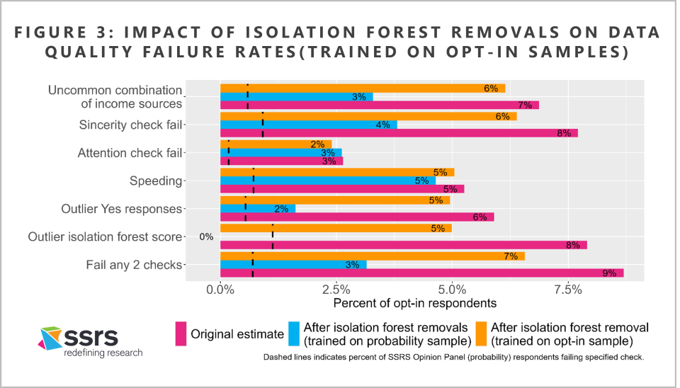 Figure 3_Impact of isolation forest removals on data quality failure rates (trained on opt-in samples)