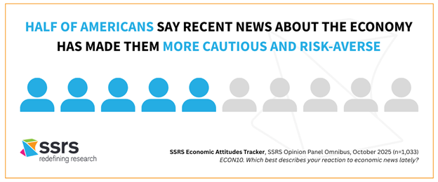 HALF OF AMERICANS SAY RECENT NEWS ABOUT THE ECONOMY HAS MADE THEM MORE CAUTIOUS AND RISK AVERSE