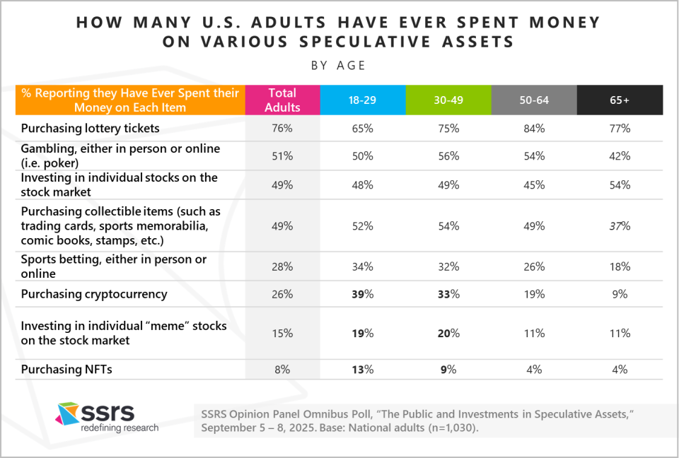 How Recently U.S. Adults Have Spent Money on Various Speculative Assets_by age_ssrs report