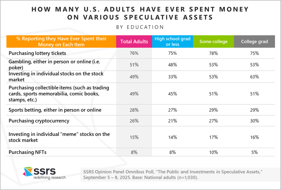 How Recently U.S. Adults Have Spent Money on Various Speculative Assets_by education_ssrs report