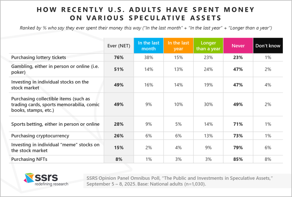 How Recently U.S. Adults Have Spent Money on Various Speculative Assets_ssrs report