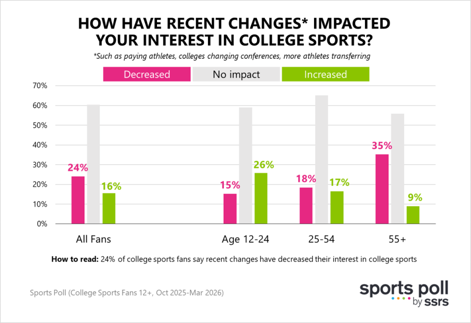 How have recent changes impacted your interest in college sports