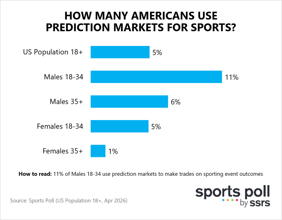 How many Americans use prediction markets for sports