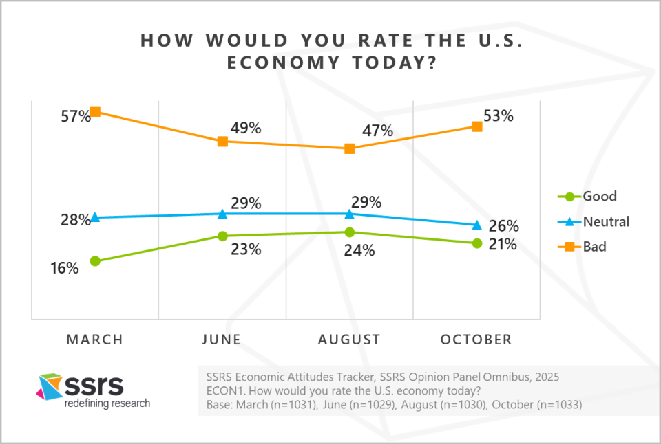 How would you rate the u.s. economy today