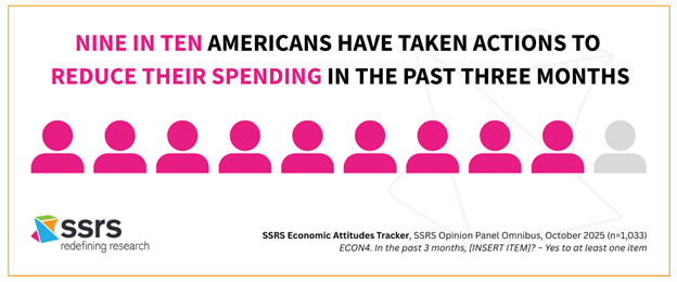 NINE-IN-TEN-AMERICANS-HAVE-TAKEN-ACTIONS-TO-REDUCE-THEIR-SPENDING-IN-THE-PAST-THREE-MONTHS