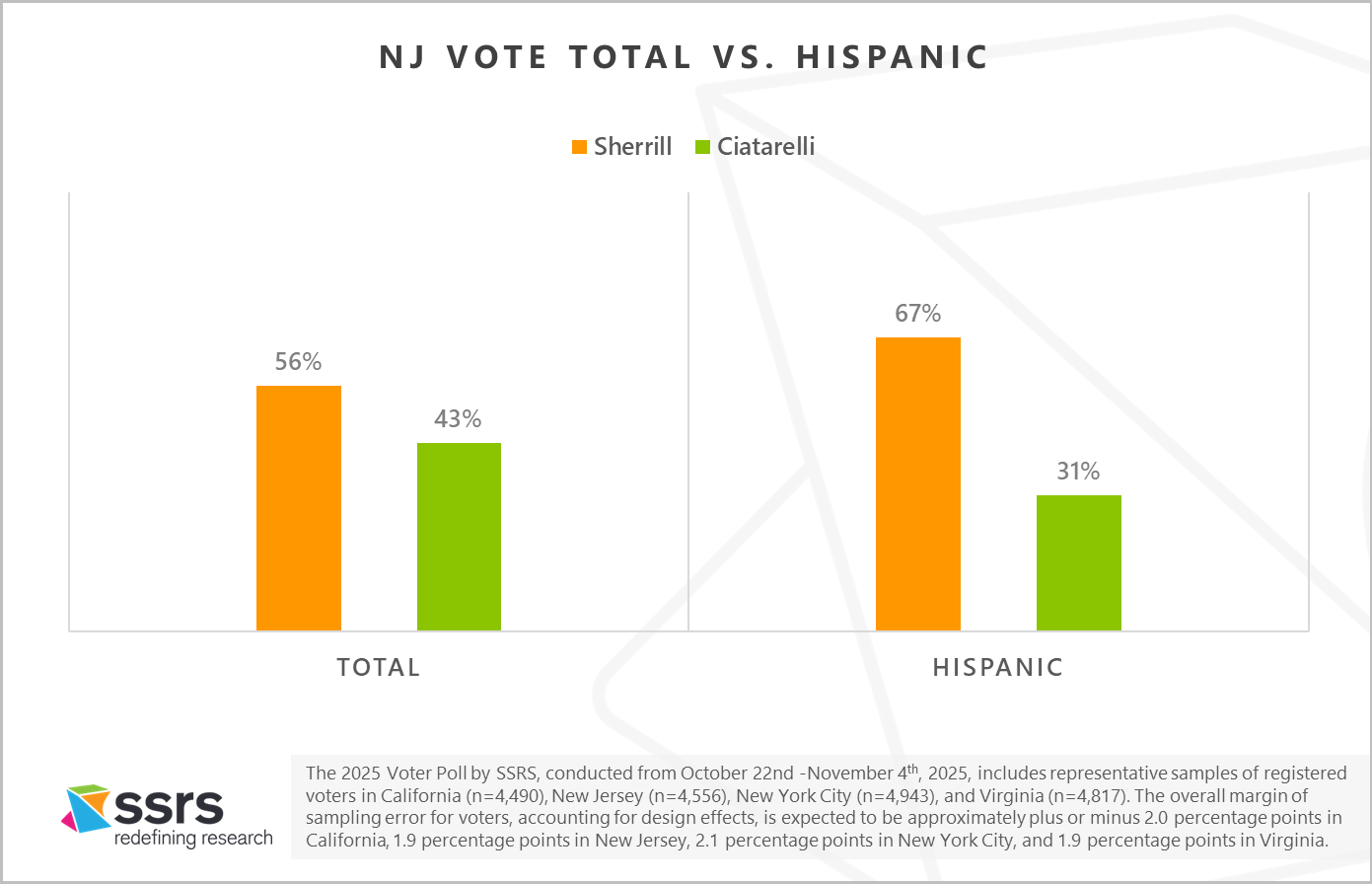 NJ vote total vs. Hispanic