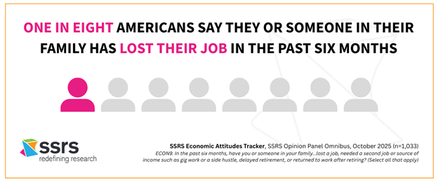ONE IN EIGHT AMERICANS SAY THEY OR SOMEONE IN THEIR FAMILY HAS LOST THEIR JOB IN THE PAST SIX MONTHS