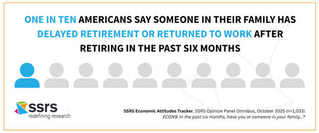 ONE IN TEN AMERICANS SAY SOMEONE IN THEIR FAMLY HAS DELAYED RETIREMENT OR RETURNED TO WORK AFTER RETIRING IN THE PAST
