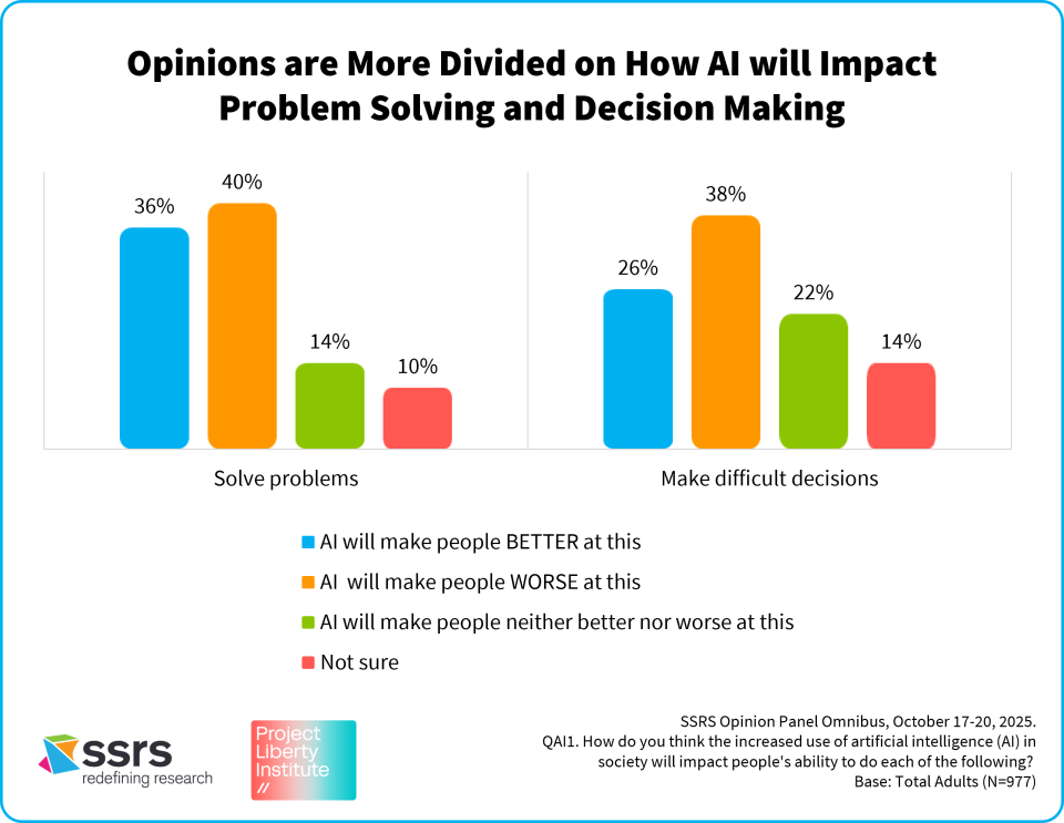Opinions are More Divided on How AI will Impact problem solving and decision making