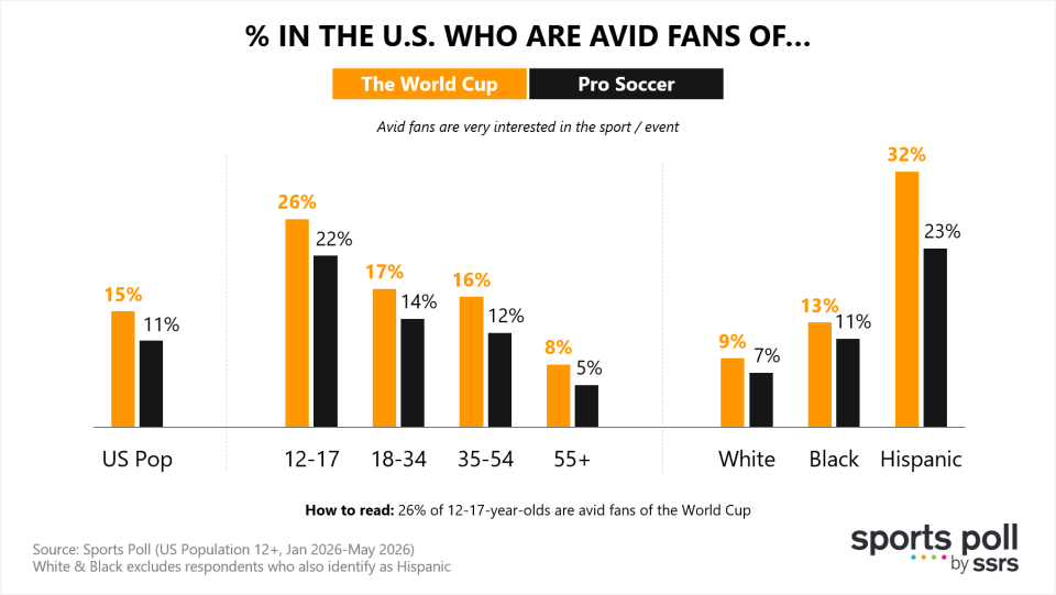 Percent in the U.S. Who are avid fans of the World cup and pro soccer