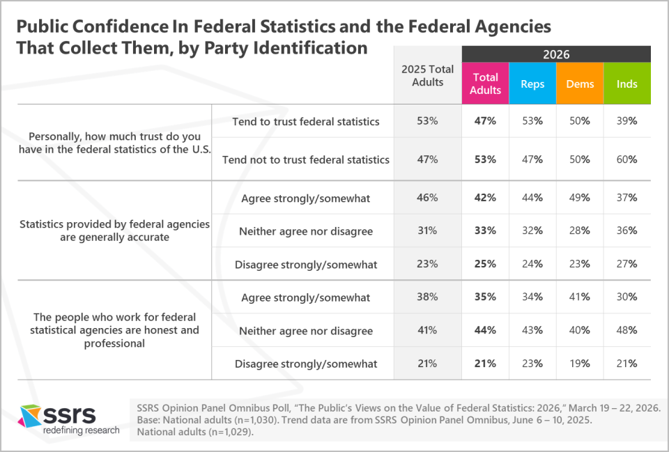 Public Confidence in Federal Statistics and the Federal Agencies That Collect Them by party ID