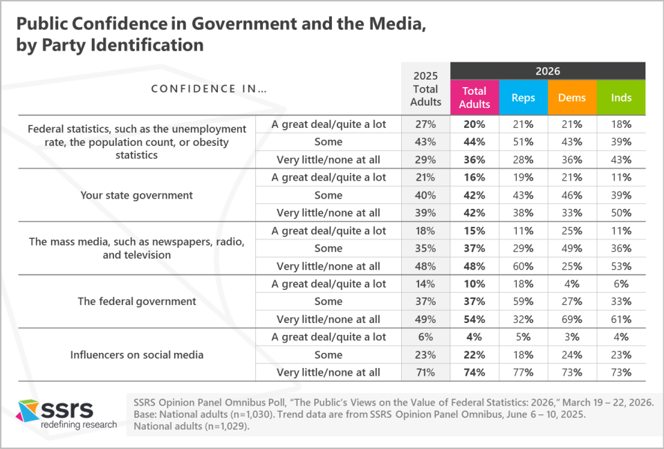 Public Confidence in Government and the Media by party ID