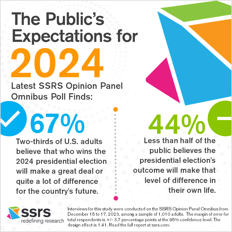 Public Expectations for 2024 SSRS
