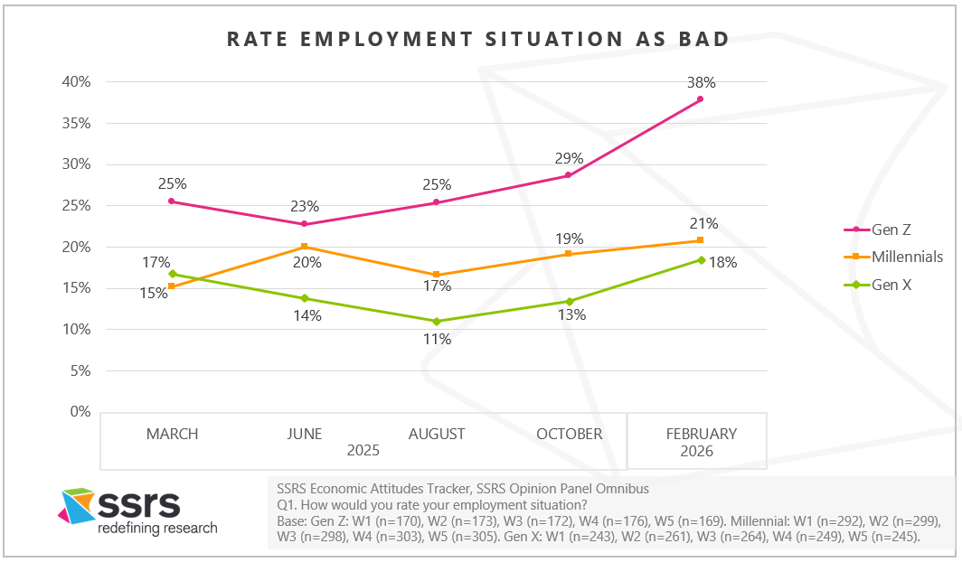 Rate Employment Situation as Bad