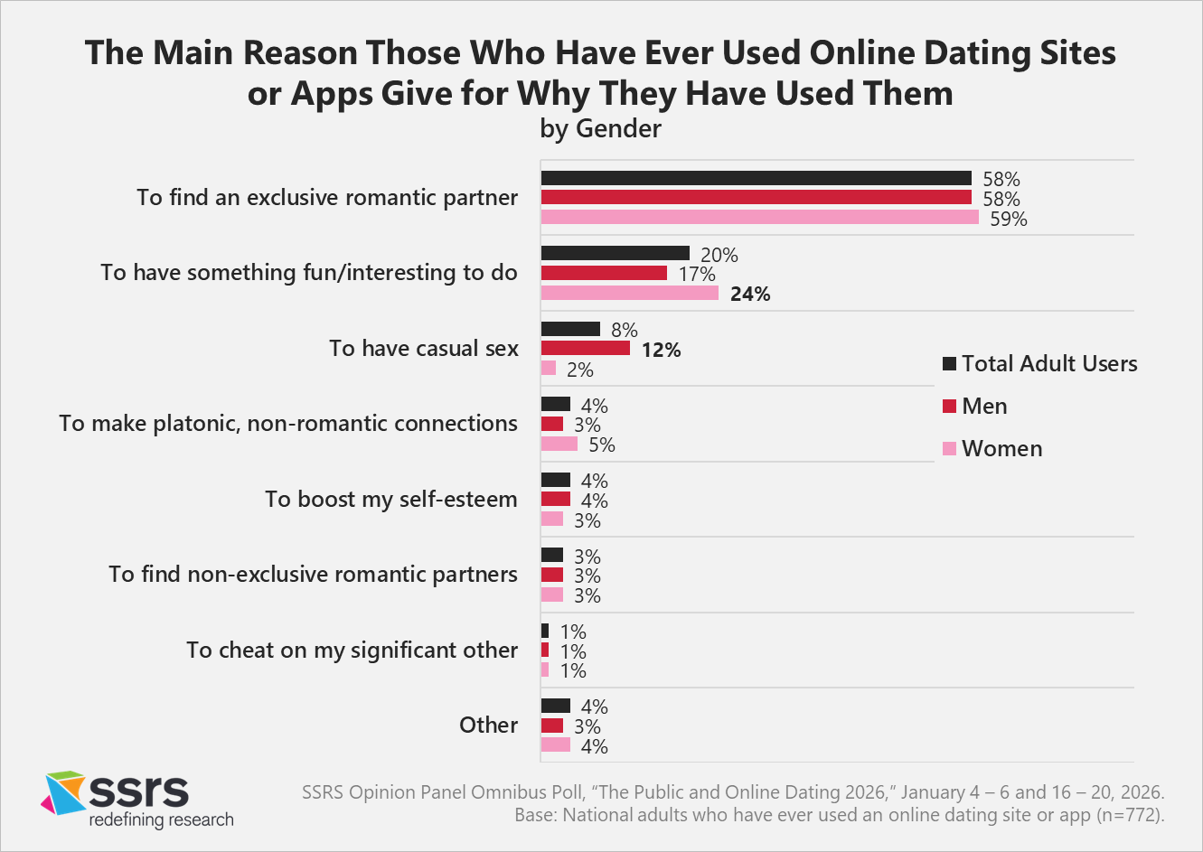 Reasons for using dating websites or apps