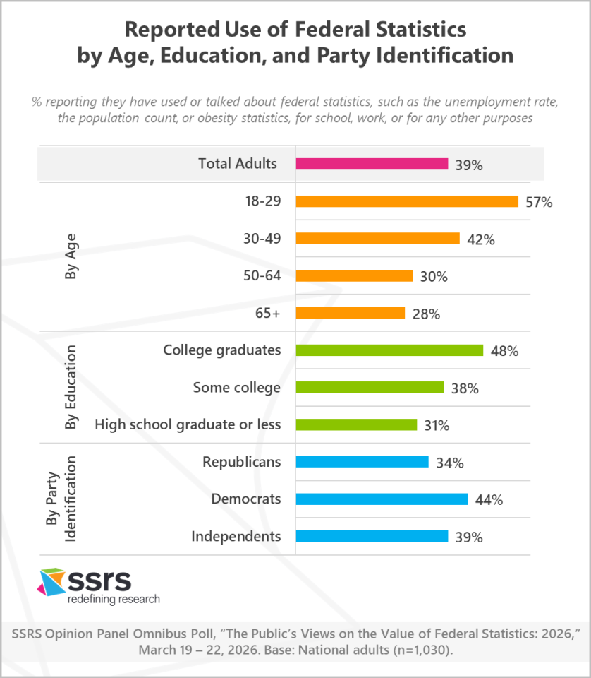 Reported Use of Federal Statistics by age education and party id