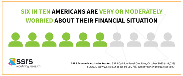 SIX IN TEN AMERICAN S ARE VERY OR MODERATELY WORRIED ABOUT THEIR FINANCIAL SITUATION