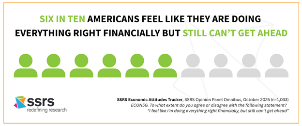 SIX IN TEN AMERICANS FEEL LIKE THEY ARE DOING EVERYTHING RIGHT FINANCIALLY BUT STILL CAN'T GET AHEAD