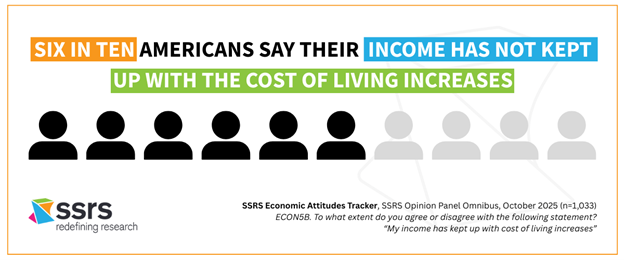 SIX-IN-TEN-AMERICANS-SAY-THEIR-INCOME-HAS-NOT-KEPT-UP-WITH-THE-COST-OF-LIVING-INCREASES