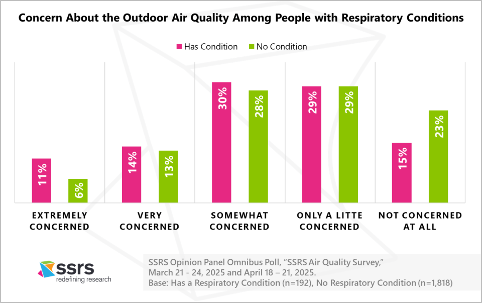 SSRS Air Quality report_concern about outdoor air quality among people with respiratory conditions