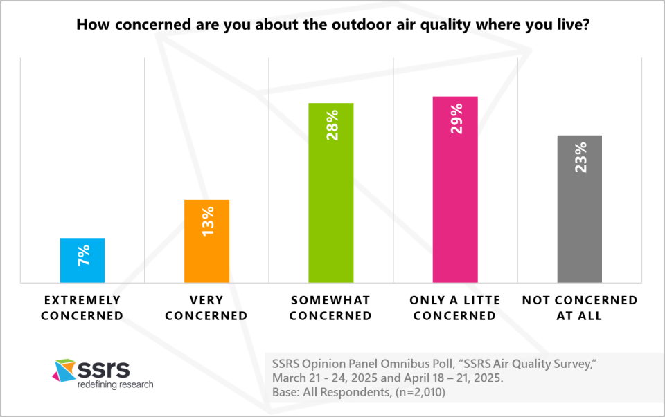 SSRS Air Quality report_how concerned are you about the outdoor air quality where you live