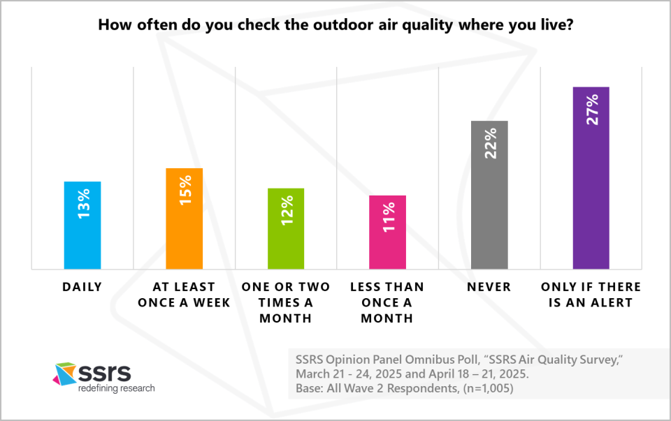 SSRS Air Quality_ How often do you check the outdoor air quality where you live