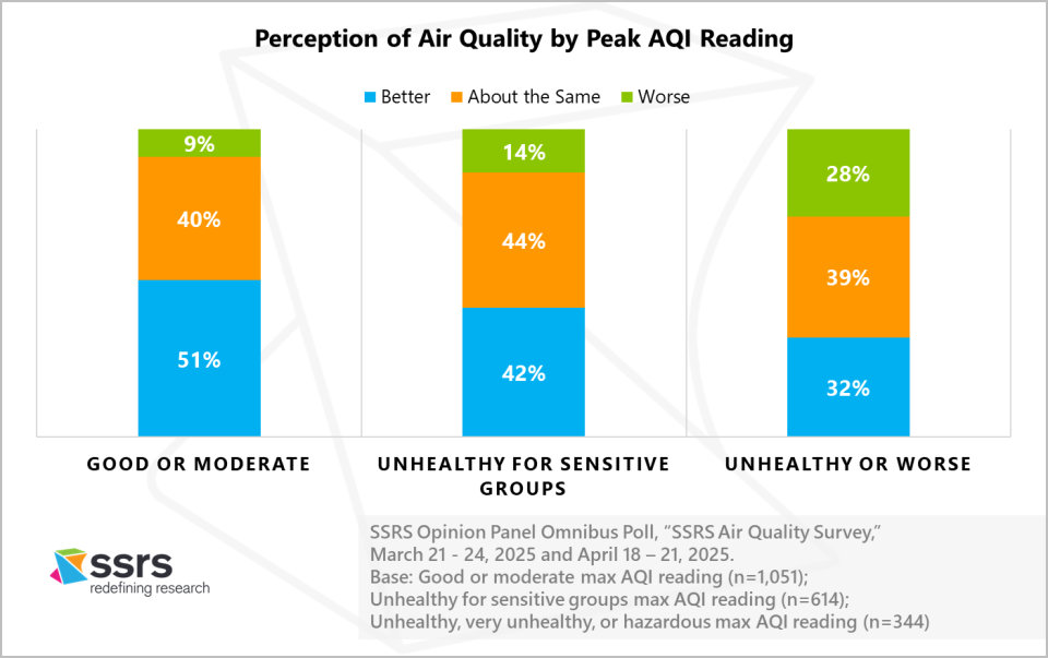 SSRS_Perception of air quality by peak AQI reading