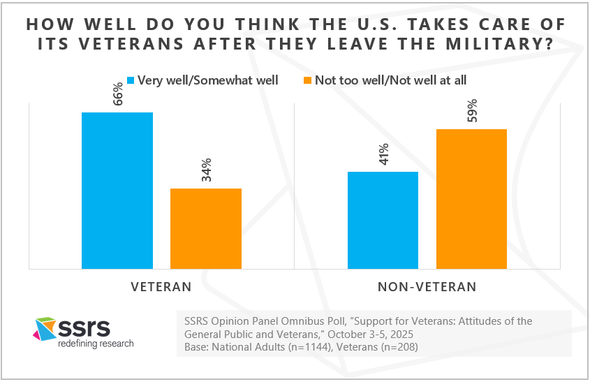 How well do you think the U.S. takes care of its veterans after they leave the military service?