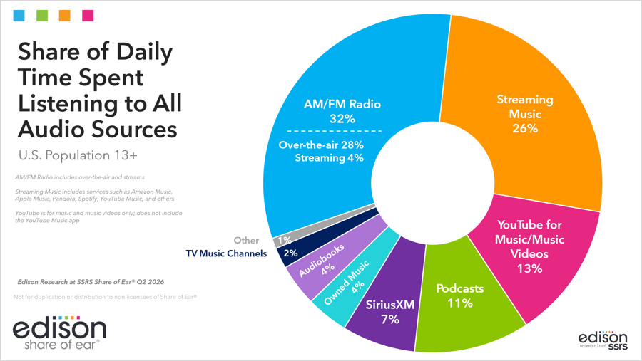 Share of Ear Q2 2026