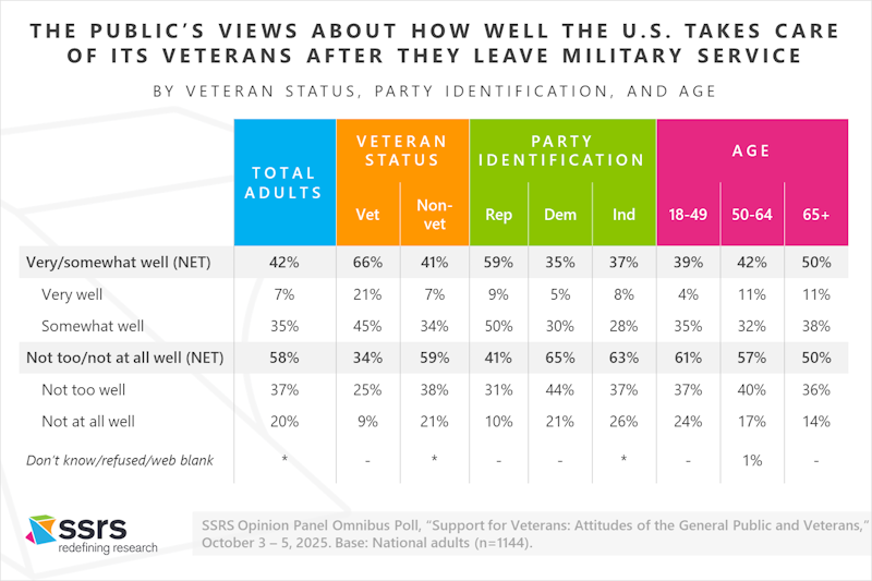 THE PUBLIC’S VIEWS ABOUT HOW WELL THE U.S. TAKES CARE OF ITS VETERANS AFTER THEY LEAVE MILITARY SERVICE