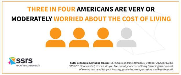 THREE IN FOUR AMERICANS ARE VERY OR MODERATELY WORRIED ABOUT THE COST OF LIVING