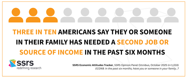 THREE IN TEN AMERICANS SAY THEY OR SOMEONE IN THEIR FAMILY HAS NEEDED A SECOND JOB OR SOURCE OF INCOME IN THE PAST SIX MONTHS