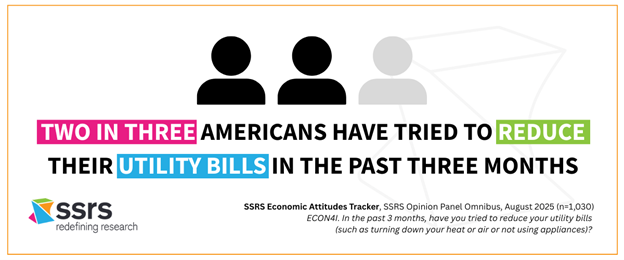 TWO IN THREE AMERICANS HAVE TRIED TO REDUCE THEIR UTILITY BILLS IN THE PAST THREE MONTHS