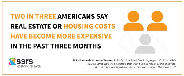 TWO IN THREE AMERICANS SAY REAL ESTATE OR HOUSING COSTS HAVE BECOME MORE EXPENSIVE IN THE PAST THREE MONTHS