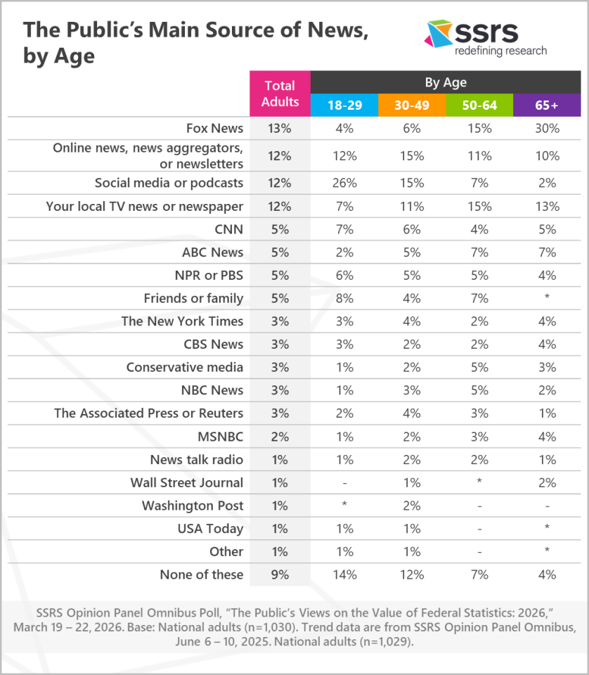 The Public’s Main Source of News by age